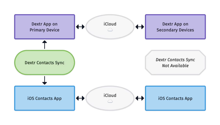 iOS map